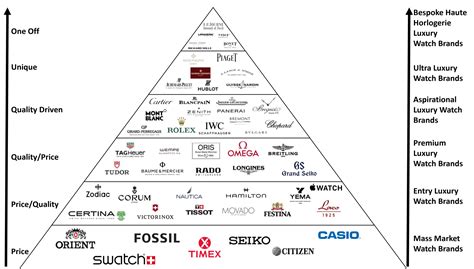 watches brand hierarchy
